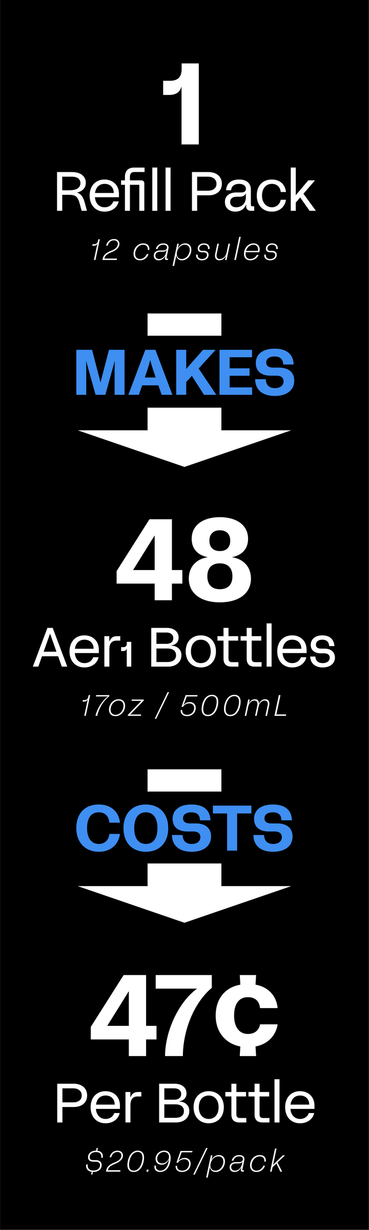 Infographic showing how Aerflo costs 49 cents per bottle